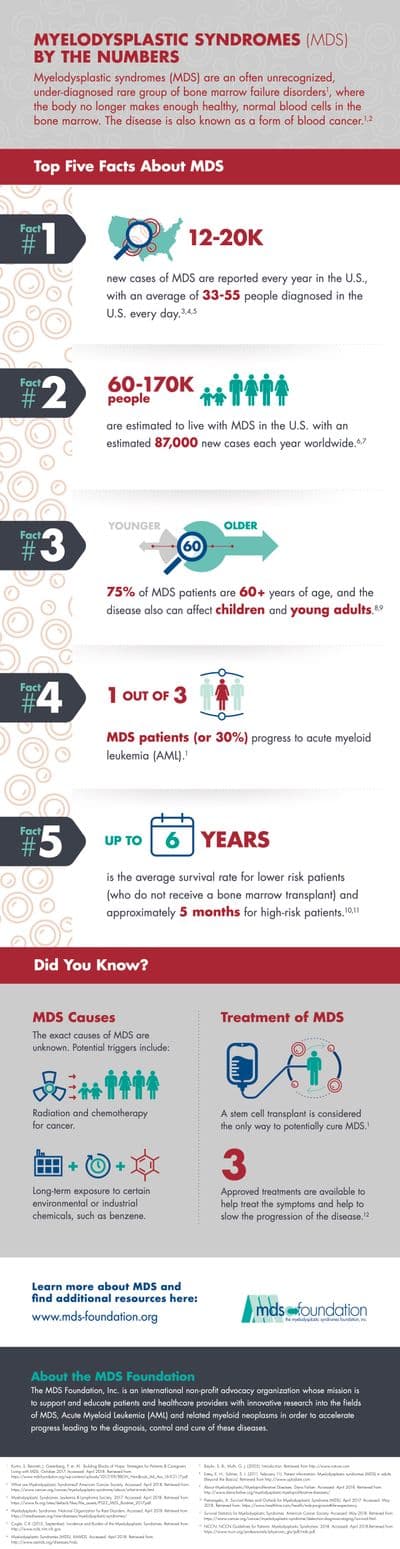 MDS by the Numbers
